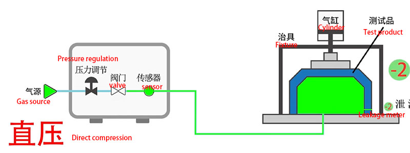Direct Pressure Method